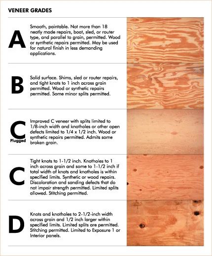 Grades Of Plywood