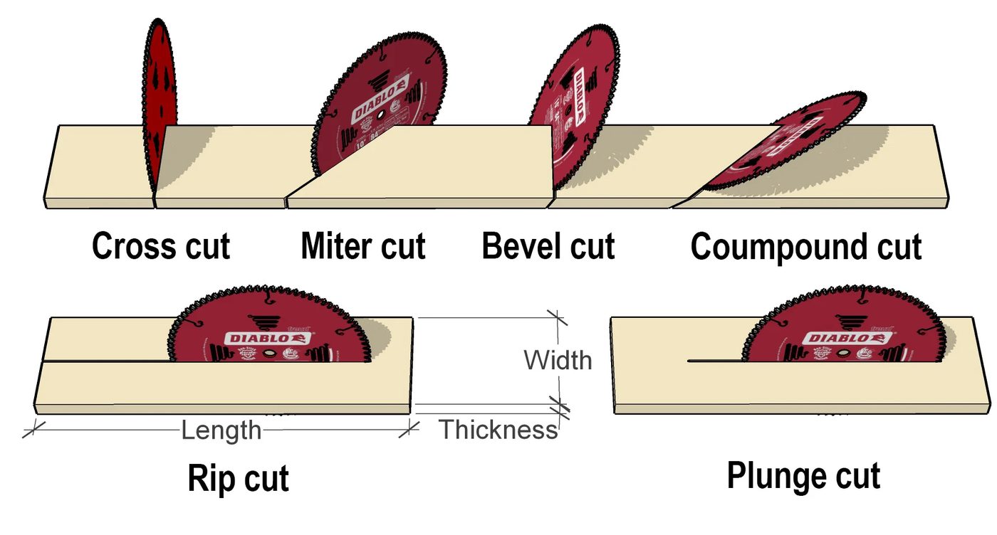 Cut Types Diagram With Text