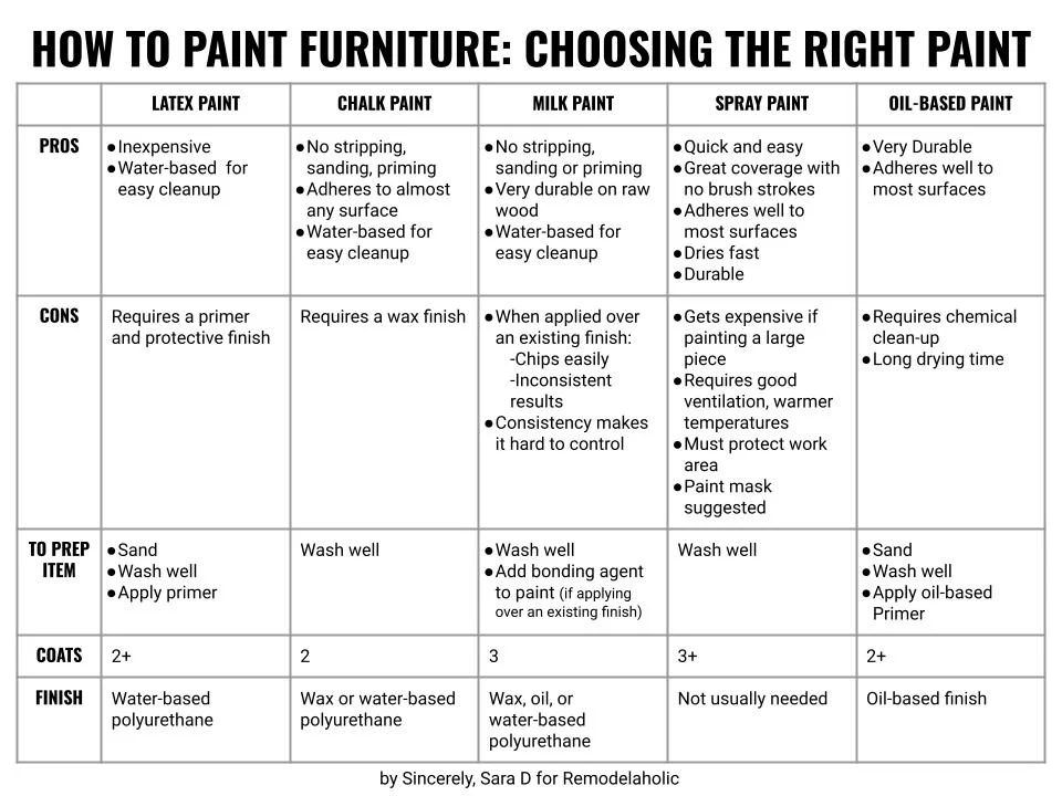 Painting Furniture, How To Choose The Right Paint By Sincerely Sara D On Bekob