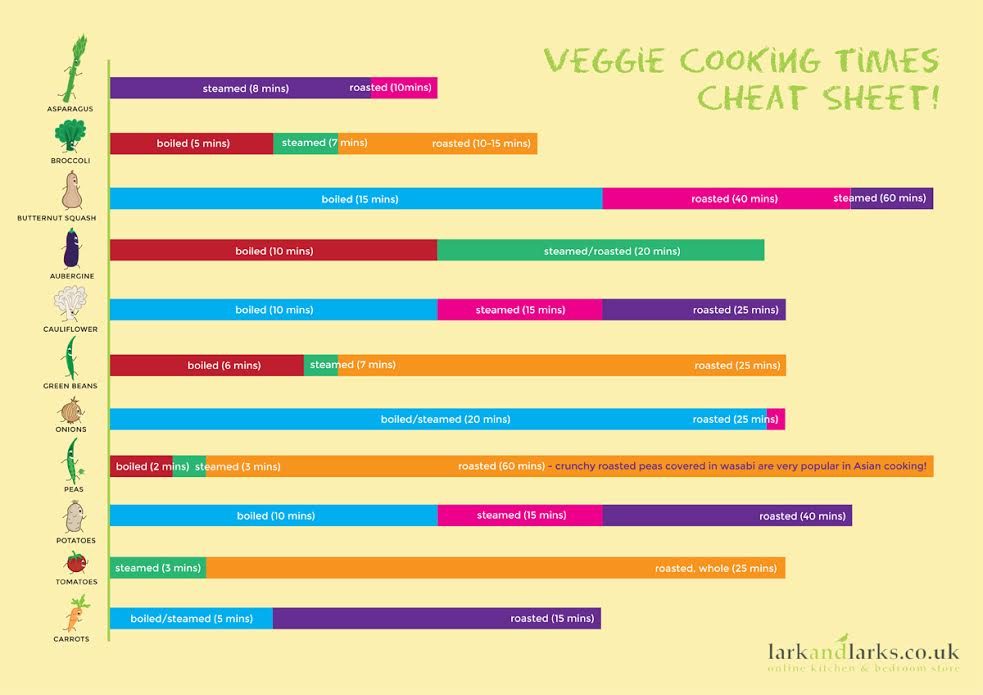 Vegetable Cooking Guide | FOODIEaholic.com #cook #vegetables #steam #guide #chart