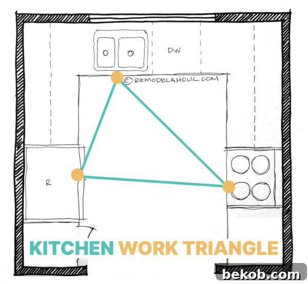 Kitchen Work Triangle and Kitchen Work Zones