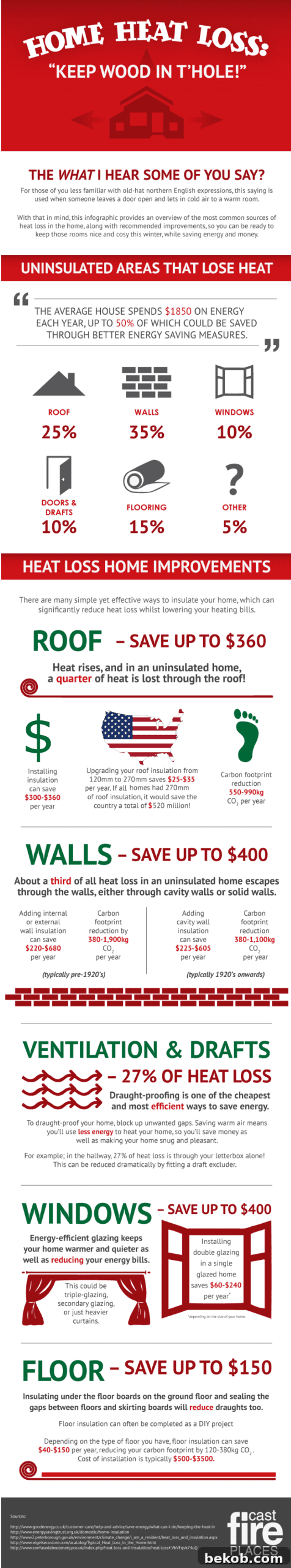 Insulating Your Home for Maximum Energy Savings 2 Preventing Home Heat Loss Infographic, plus other ideas to get your home winter ready via Remodelaholic.com #winter #home #homeheatloss #homeimprovement #house